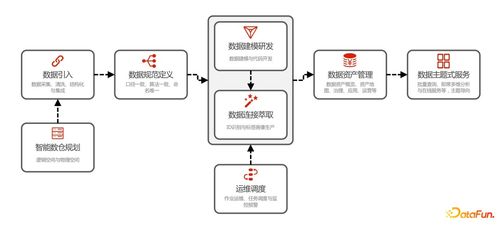 企業數據治理痛點與阿里巴巴數據治理方案 數據處理和存儲服務的視角