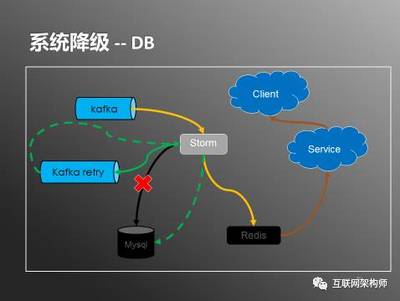 日處理20億數(shù)據(jù) 實(shí)時(shí)用戶行為服務(wù)系統(tǒng)架構(gòu)實(shí)踐